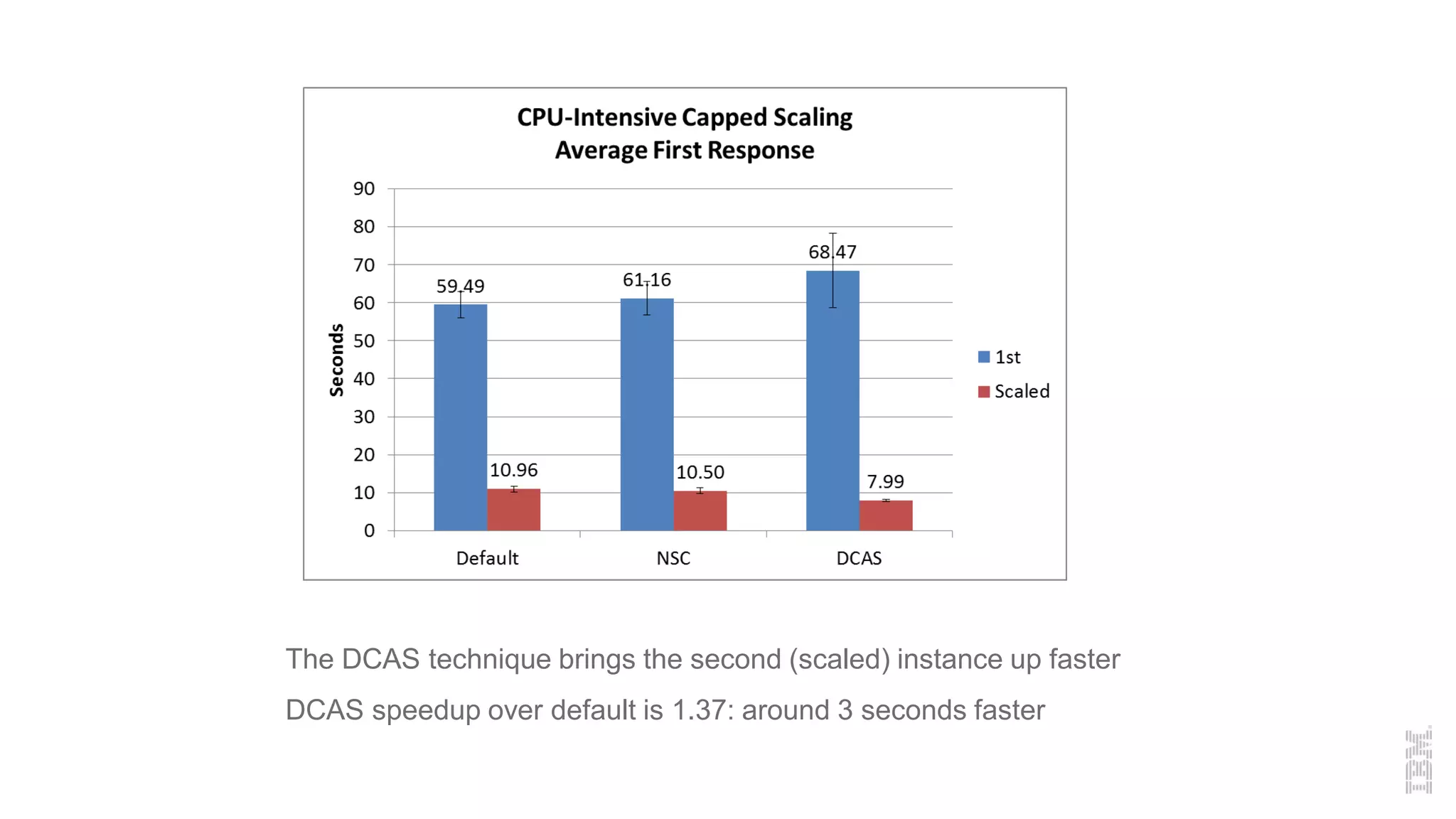 The DCAS technique brings the second (scaled) instance up faster
DCAS speedup over default is 1.37: around 3 seconds faster
 