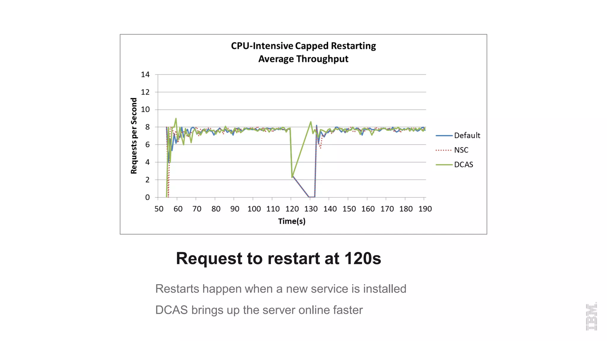 Request to restart at 120s
Restarts happen when a new service is installed
DCAS brings up the server online faster
 
