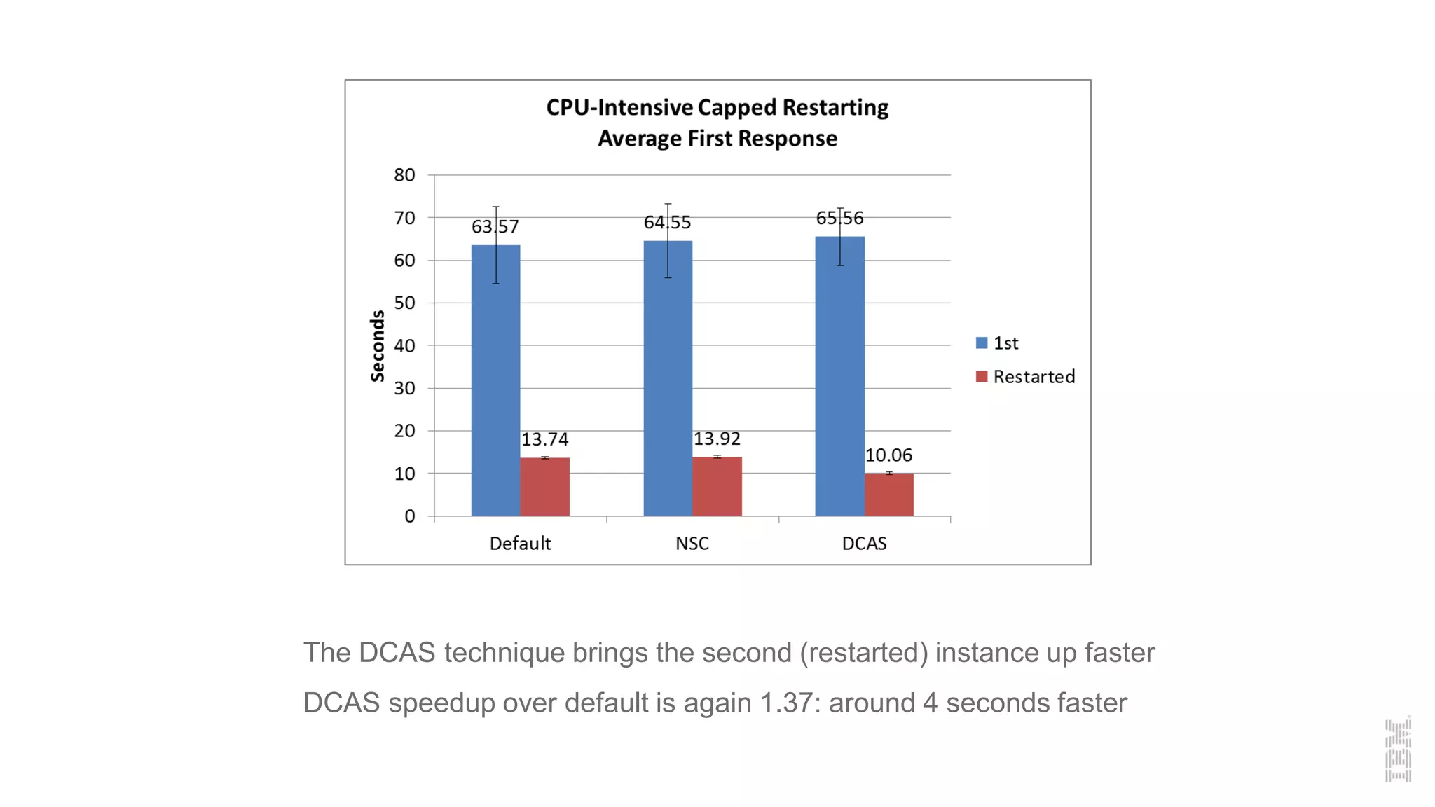 The DCAS technique brings the second (restarted) instance up faster
DCAS speedup over default is again 1.37: around 4 seconds faster
 