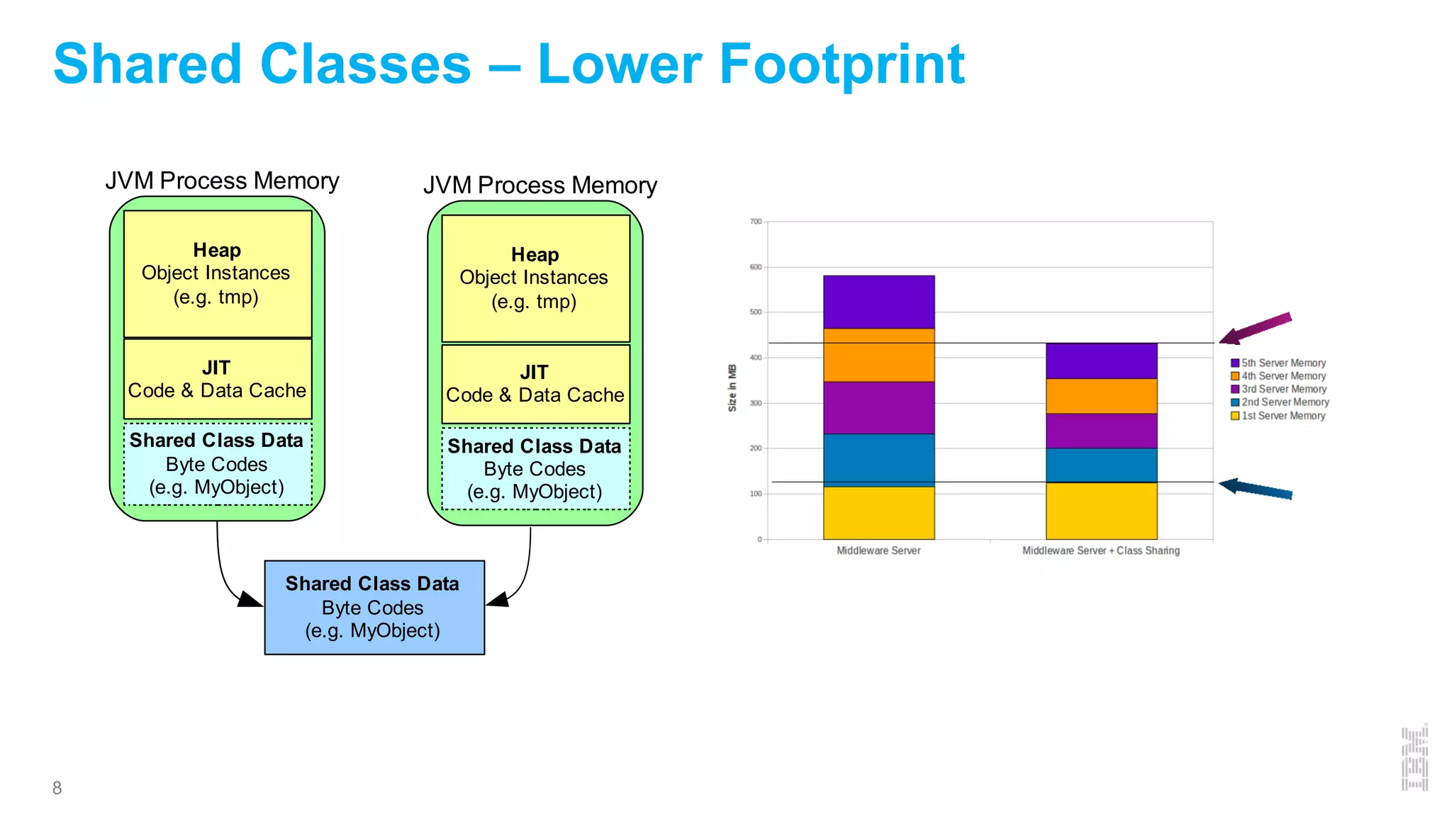 8
Shared Classes – Lower Footprint
Heap
Object Instances
(e.g. tmp)
JIT
Code & Data Cache
Shared Class Data
Byte Codes
(e.g. MyObject)
JVM Process Memory
Heap
Object Instances
(e.g. tmp)
JIT
Code & Data Cache
Shared Class Data
Byte Codes
(e.g. MyObject)
JVM Process Memory
Shared Class Data
Byte Codes
(e.g. MyObject)
 
