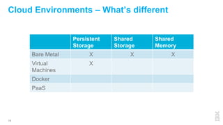 18
Cloud Environments – What’s different
Persistent
Storage
Shared
Storage
Shared
Memory
Bare Metal X X X
Virtual
Machines
X
Docker
PaaS
 