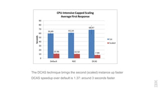 The DCAS technique brings the second (scaled) instance up faster
DCAS speedup over default is 1.37: around 3 seconds faster
 