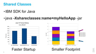 IBM SDK for Java
java -Xshareclasses:name=myHelloApp -jar
5
Shared Classes
No -Xshareclasses -Xshareclasses(1st run) -Xshareclasses
0
200
400
600
800
1000
1200
1400
1600
Java 70 Tomcat Startup
Linux x86_64
Time(ms)
Faster Startup Smaller Footprint
 