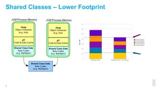 8
Shared Classes – Lower Footprint
Heap
Object Instances
(e.g. tmp)
JIT
Code & Data Cache
Shared Class Data
Byte Codes
(e.g. MyObject)
JVM Process Memory
Heap
Object Instances
(e.g. tmp)
JIT
Code & Data Cache
Shared Class Data
Byte Codes
(e.g. MyObject)
JVM Process Memory
Shared Class Data
Byte Codes
(e.g. MyObject)
 