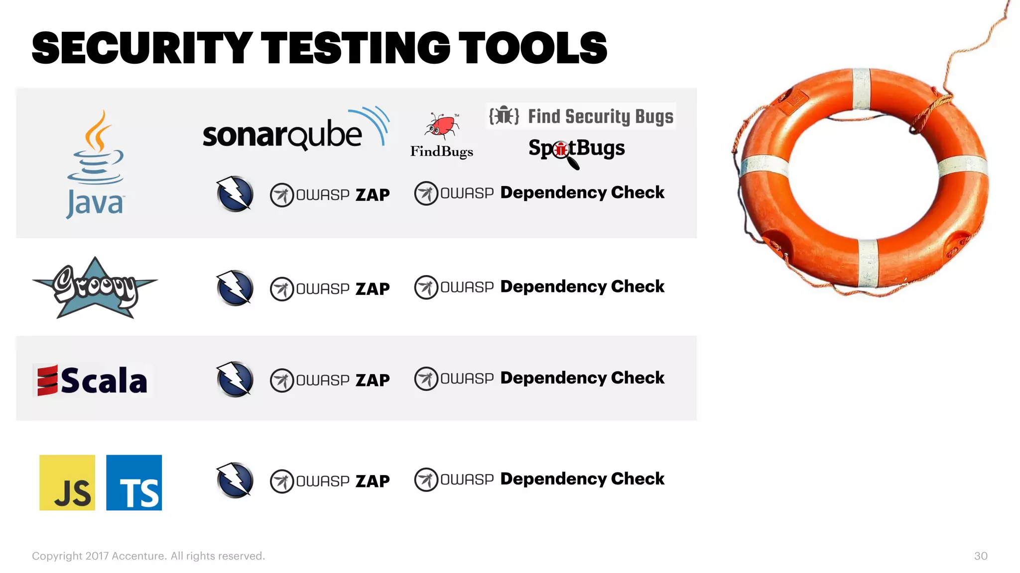 Copyright 2017 Accenture. All rights reserved. 30 SECURITY TESTING TOOLS ZAP Dependency Check ZAP Dependency Check ZAP Dependency Check ZAP Dependency Check 