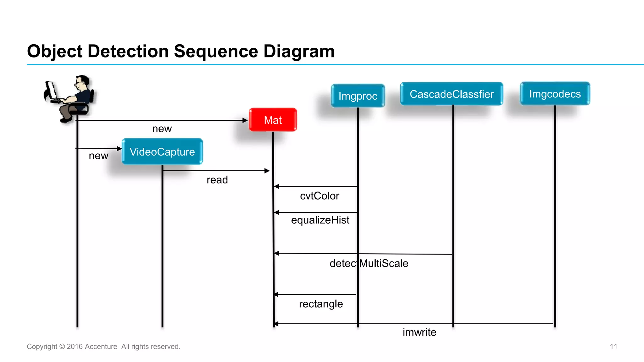 Copyright © 2016 Accenture All rights reserved. 11
Object Detection Sequence Diagram
read
VideoCapture
Mat
Imgproc
cvtColor
equalizeHist
CascadeClassfier
detectMultiScale
Imgcodecs
imwrite
new
new
rectangle
 