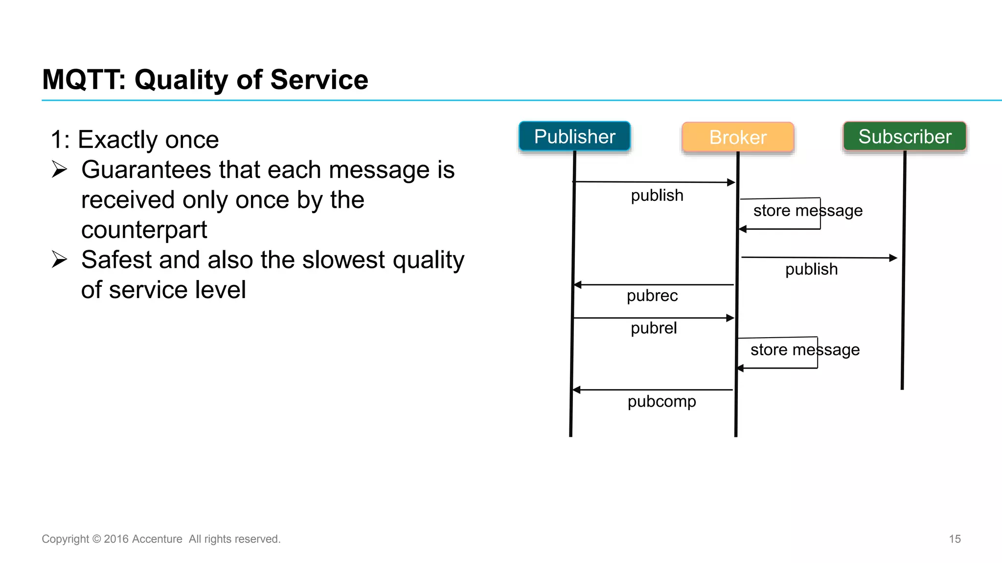 Copyright © 2016 Accenture All rights reserved. 15
MQTT: Quality of Service
Publisher Broker Subscriber
publish
1: Exactly once
 Guarantees that each message is
received only once by the
counterpart
 Safest and also the slowest quality
of service level
publish
pubrec
pubrel
pubcomp
store message
store message
 