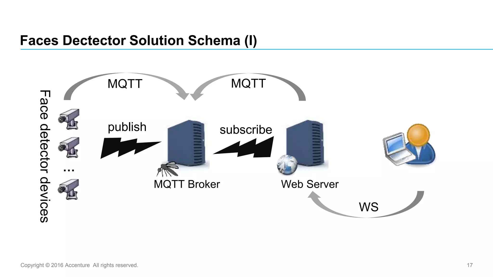 Copyright © 2016 Accenture All rights reserved. 17
Faces Dectector Solution Schema (I)
…
Facedetectordevices
publish
MQTT Broker Web Server
subscribe
MQTT MQTT
WS
 