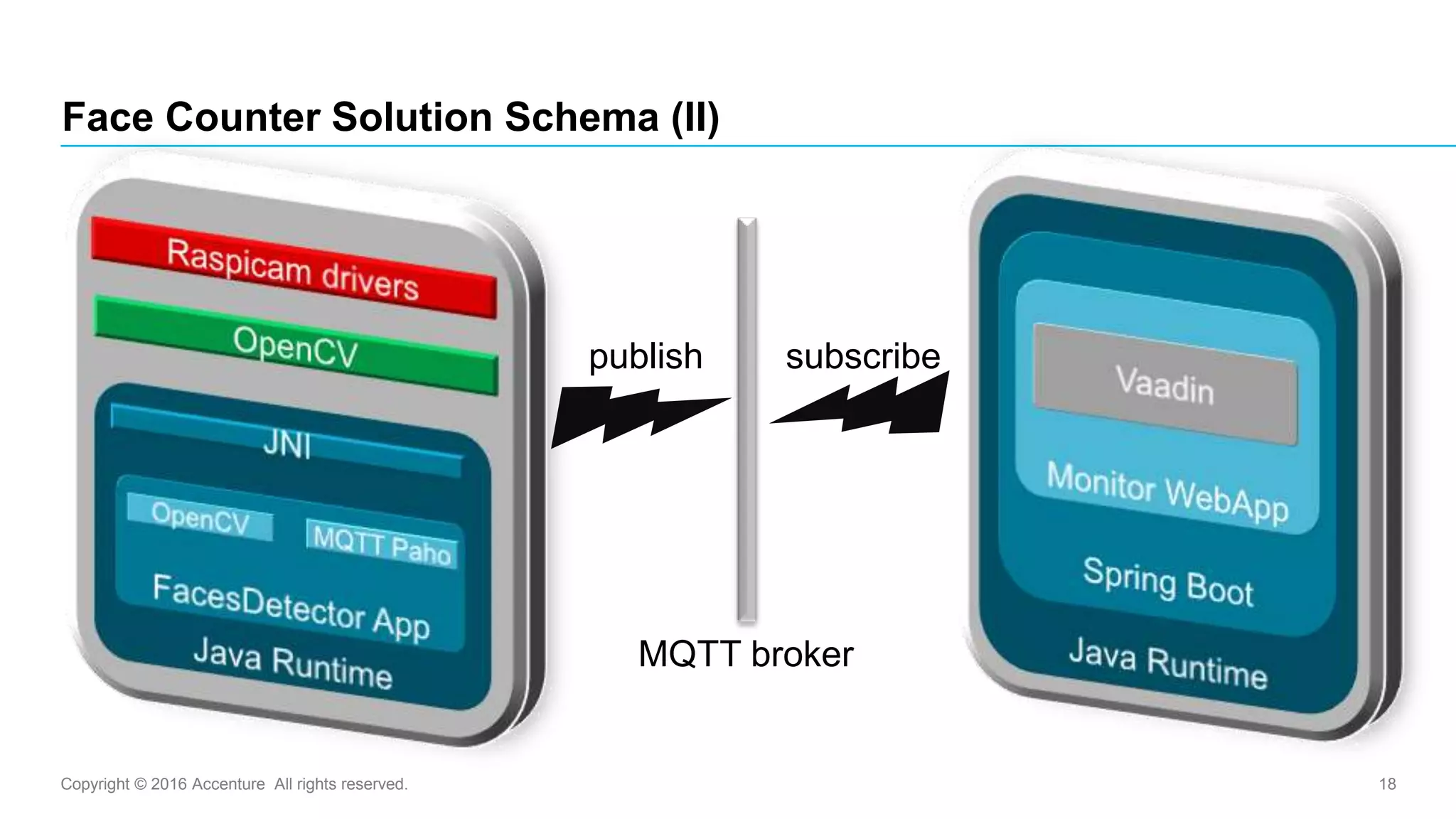 Copyright © 2016 Accenture All rights reserved. 18
Face Counter Solution Schema (II)
publish subscribe
MQTT broker
 