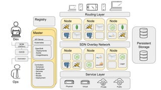 Master
API Server
Service Layer
VirtualPhysical Private Public
Persistent
Storage
Node Node
Logger
Node
Node Node Node
Dev
Ops
SCM
(Git/Svn)
CI/CD
Automation
Routing Layer
Registry
SDN Overlay Network
Controllers
- Scheduler
- Replication
- Services
- Builds
- Routes
- Deployment
Kubernetes
OpenShift
- Deployments
- Builds
- ImageStreams
 