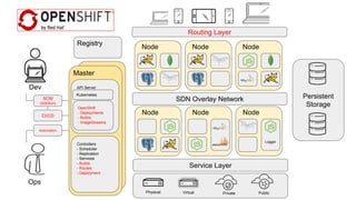 SCM
(Git/Svn)
Master
API Server
Service Layer
VirtualPhysical Private Public
Persistent
Storage
Node Node
Logger
Node
Node Node Node
Dev
Ops
CI/CD
Automation
Routing Layer
Registry
SDN Overlay Network
Controllers
- Scheduler
- Replication
- Services
- Builds
- Routes
- Deployment
Kubernetes
OpenShift
- Deployments
- Builds
- ImageStreams
 
