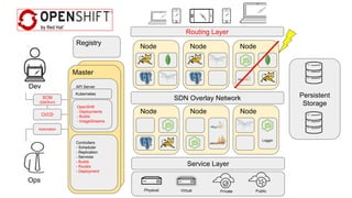 SCM
(Git/Svn)
Master
API Server
Service Layer
VirtualPhysical Private Public
Persistent
Storage
Node Node
Logger
Node
Node Node Node
Dev
Ops
CI/CD
Automation
Routing Layer
Registry
SDN Overlay Network
Controllers
- Scheduler
- Replication
- Services
- Builds
- Routes
- Deployment
Kubernetes
OpenShift
- Deployments
- Builds
- ImageStreams
 