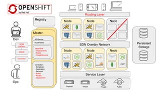 SCM
(Git/Svn)
Master
API Server
Service Layer
VirtualPhysical Private Public
Persistent
Storage
Node Node
Logger
Node
Node Node Node
Dev
Ops
CI/CD
Automation
Routing Layer
Registry
SDN Overlay Network
Controllers
- Scheduler
- Replication
- Services
- Builds
- Routes
- Deployment
Kubernetes
OpenShift
- Deployments
- Builds
- ImageStreams
 