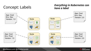 @rafabene and @christianposta
Concept: Labels
App: Cool
Env: Dev
Version: 1.0
App: Cool
Env: Prod
Version: 1.0
App: Cool
Env: Dev
Version: 2.0
App: Cool
Env: Prod
Version: 2.0
Everything in Kubernetes can
have a label
Node
Logger
Node
NodeNode
 