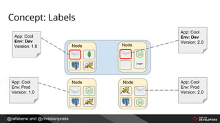 @rafabene and @christianposta
Concept: Labels
App: Cool
Env: Dev
Version: 1.0
App: Cool
Env: Prod
Version: 1.0
App: Cool
Env: Dev
Version: 2.0
App: Cool
Env: Prod
Version: 2.0
Logger
Node
NodeNode
Node
 