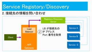 Service C
Load
Balancer
API
Gateway
2. 接続先の情報を問い合わせ
LB が接続先の
IP アドレス
Port 番号を取得
 