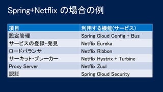 項目 利用する機能(サービス）
設定管理 Spring Cloud Config + Bus
サービスの登録・発見 Netflix Eureka
ロードバランサ Netflix Ribbon
サーキット・ブレーカー Netflix Hystrix + Turbine
Proxy Server Netflix Zuul
認証 Spring Cloud Security
 