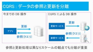 更新
参照(クエリ)
更新
参照(クエリ)
 
