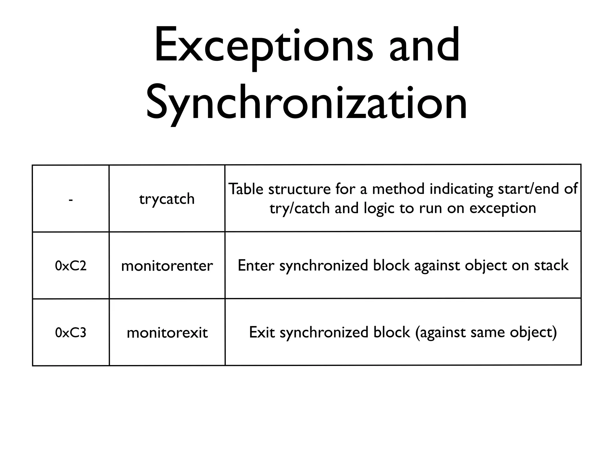 Exceptions and
          Synchronization
                      Table structure for a method indicating start/end of
 -       trycatch
                            try/catch and logic to run on exception


0xC2   monitorenter    Enter synchronized block against object on stack


0xC3   monitorexit       Exit synchronized block (against same object)
 
