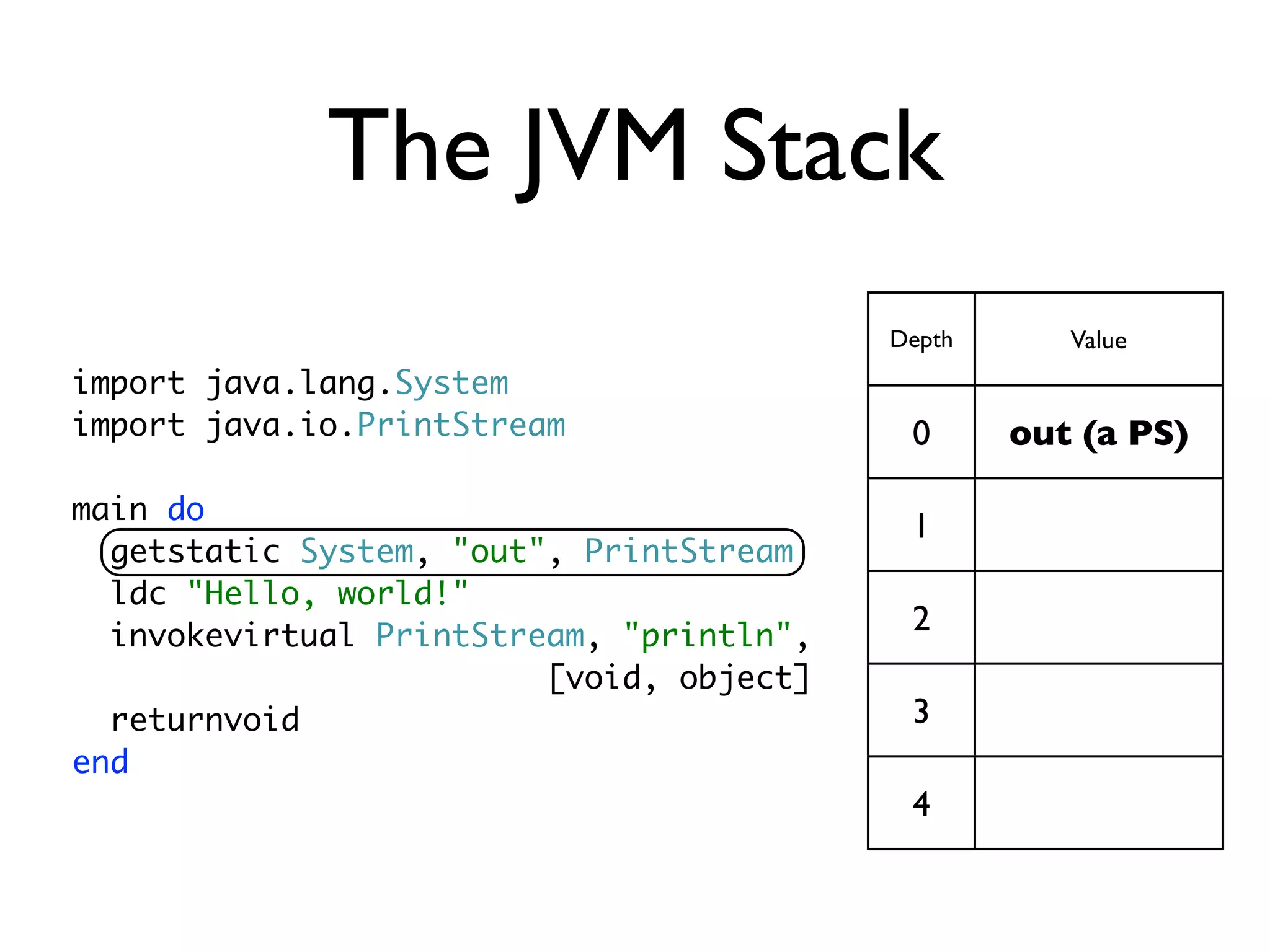 The JVM Stack
                                          Depth      Value
import java.lang.System
import java.io.PrintStream                 0      out (a PS)

main do
                                           1
  getstatic System, "out", PrintStream
  ldc "Hello, world!"
  invokevirtual PrintStream, "println",
                                           2
                         [void, object]
  returnvoid                               3
end
                                           4
 