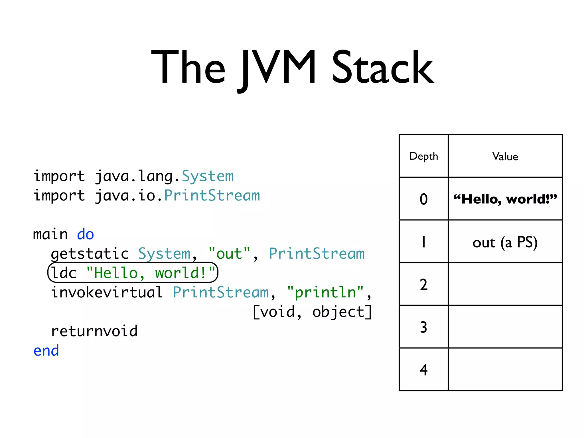 The JVM Stack
                                          Depth        Value
import java.lang.System
import java.io.PrintStream                 0      “Hello, world!”

main do
                                           1        out (a PS)
  getstatic System, "out", PrintStream
  ldc "Hello, world!"
  invokevirtual PrintStream, "println",
                                           2
                         [void, object]
  returnvoid                               3
end
                                           4
 