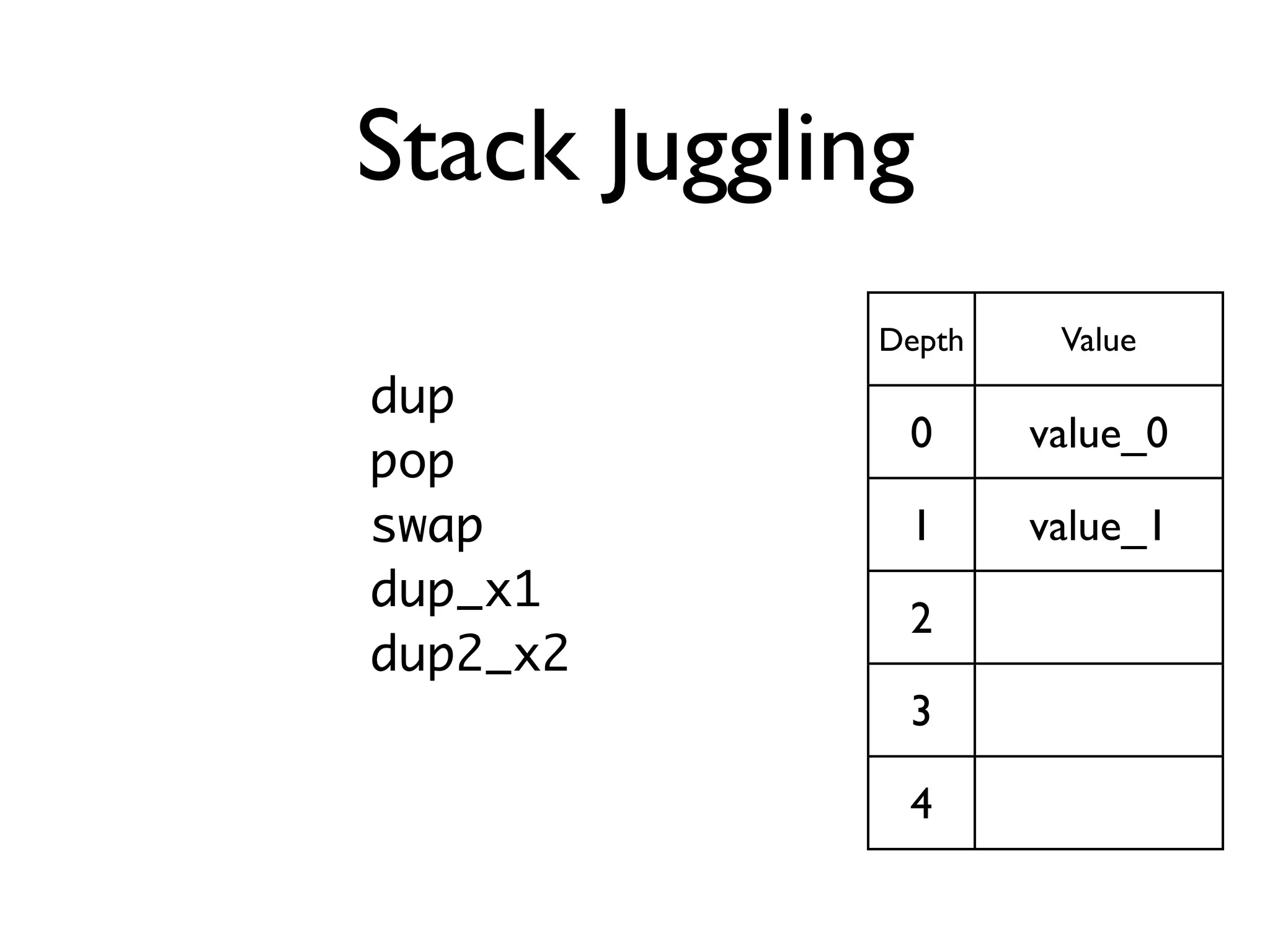 Stack Juggling
             Depth    Value
dup
              0      value_0
pop
swap          1      value_1
dup_x1
              2
dup2_x2
              3

              4
 