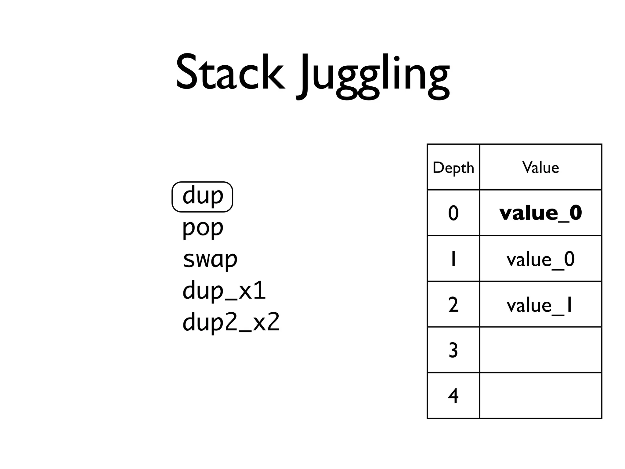 Stack Juggling
             Depth    Value
dup
              0      value_0
pop
swap          1      value_0
dup_x1
              2      value_1
dup2_x2
              3

              4
 