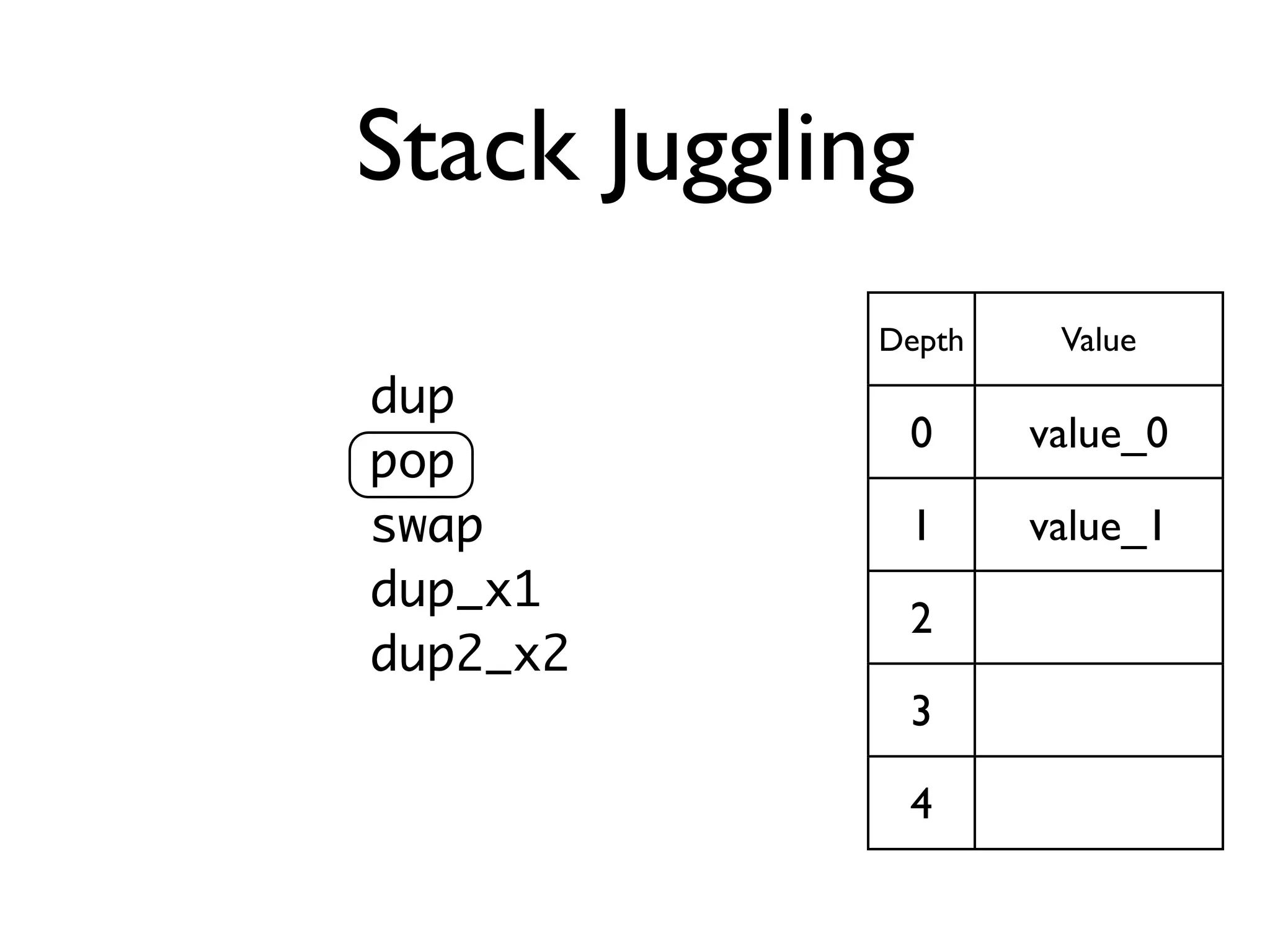Stack Juggling
             Depth    Value
dup
              0      value_0
pop
swap          1      value_1
dup_x1
              2
dup2_x2
              3

              4
 