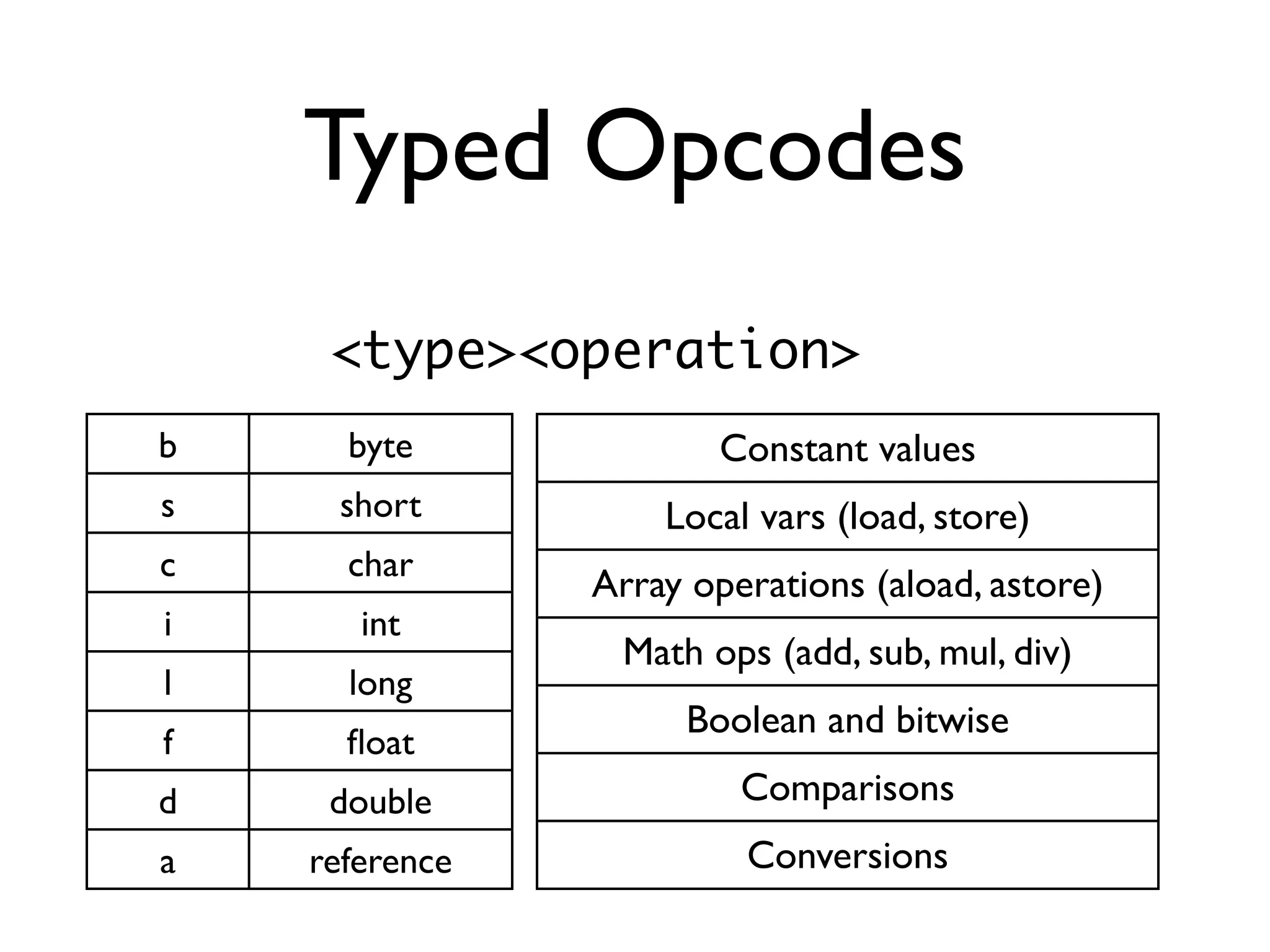Typed Opcodes
     <type><operation>
b     byte             Constant values
s    short          Local vars (load, store)
c     char
                Array operations (aload, astore)
i      int
                 Math ops (add, sub, mul, div)
l     long
                     Boolean and bitwise
f     ﬂoat
d    double              Comparisons
a   reference            Conversions
 