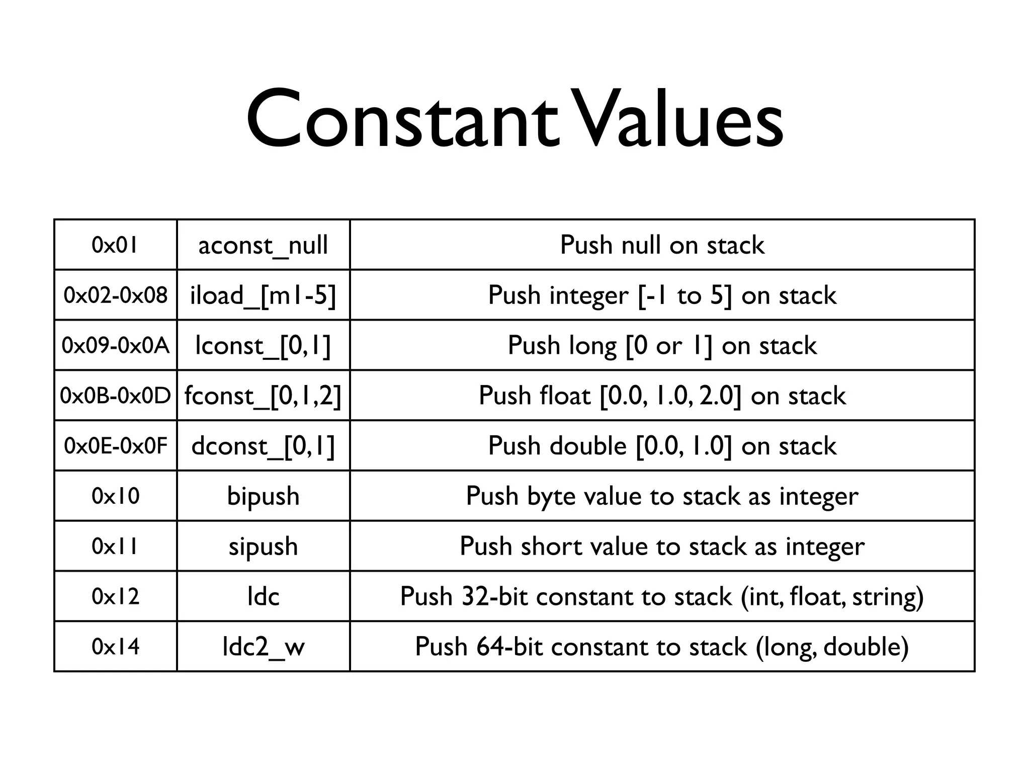 Constant Values
  0x01      aconst_null                  Push null on stack
0x02-0x08 iload_[m1-5]             Push integer [-1 to 5] on stack
0x09-0x0A   lconst_[0,1]             Push long [0 or 1] on stack
0x0B-0x0D fconst_[0,1,2]          Push ﬂoat [0.0, 1.0, 2.0] on stack
0x0E-0x0F dconst_[0,1]             Push double [0.0, 1.0] on stack
  0x10        bipush             Push byte value to stack as integer
  0x11        sipush            Push short value to stack as integer
  0x12          ldc        Push 32-bit constant to stack (int, ﬂoat, string)
  0x14        ldc2_w        Push 64-bit constant to stack (long, double)
 