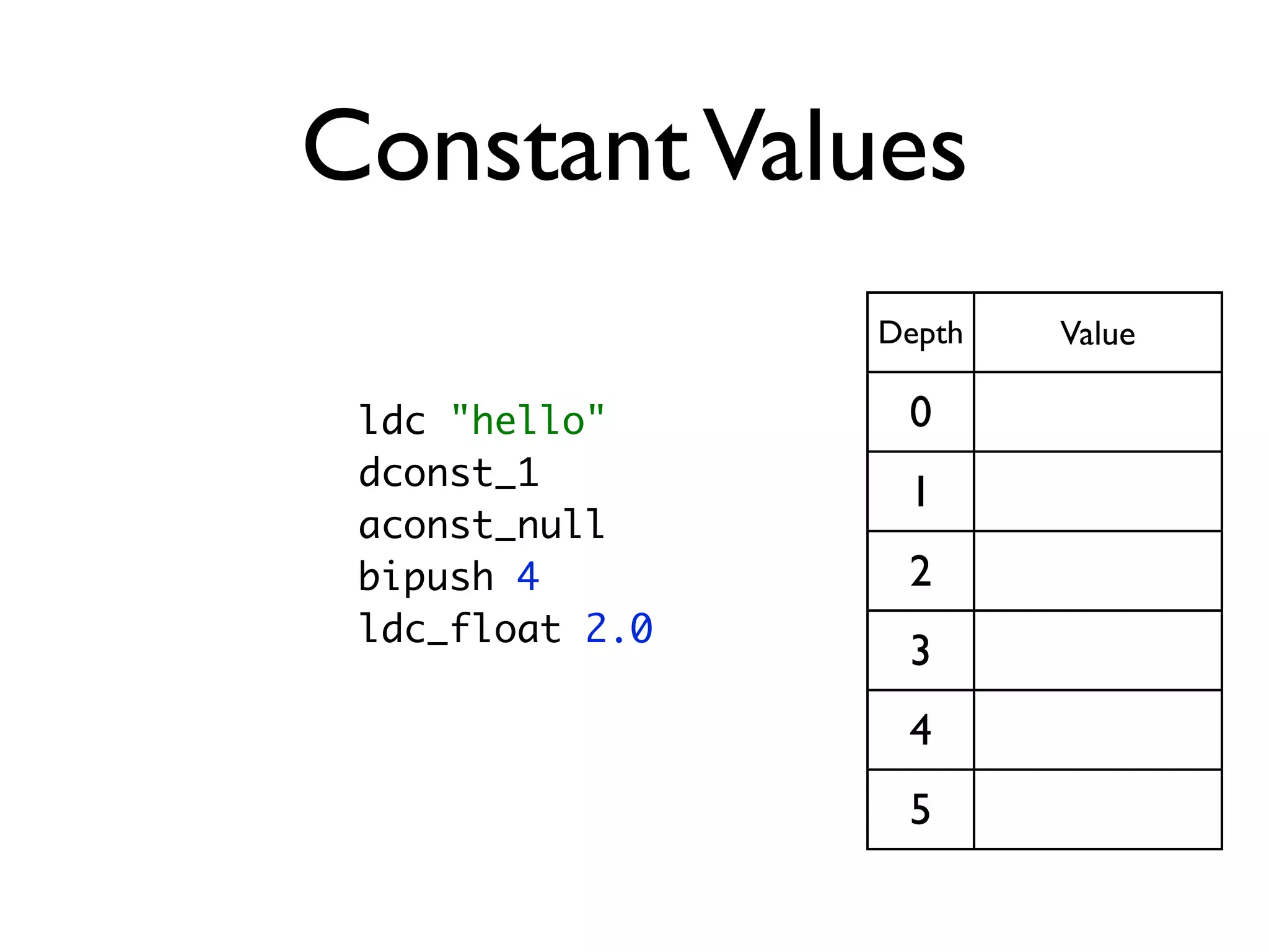 Constant Values
                 Depth   Value

 ldc "hello"      0
 dconst_1
                  1
 aconst_null
 bipush 4         2
 ldc_float 2.0
                  3
                  4
                  5
 
