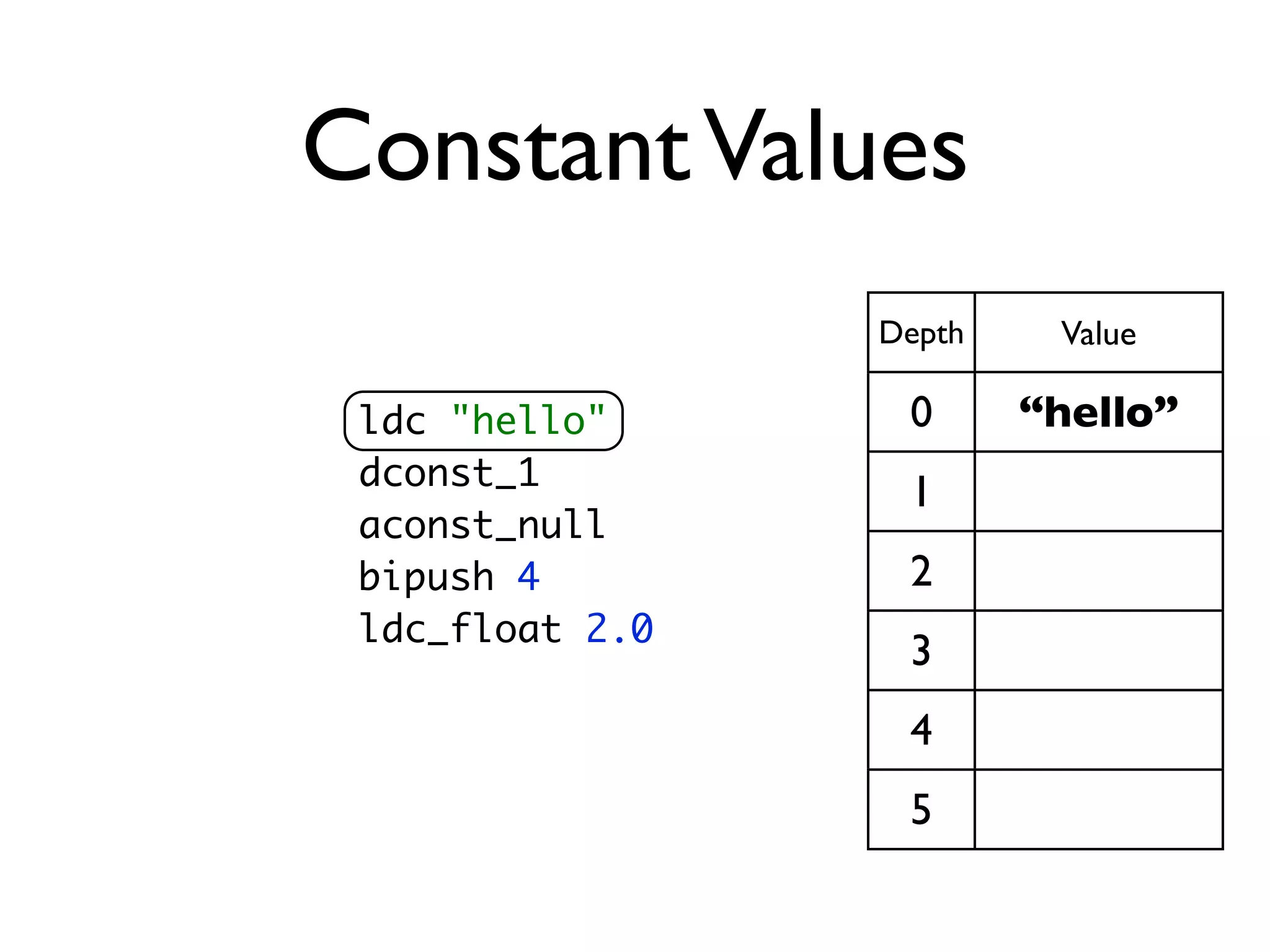 Constant Values
                 Depth    Value

 ldc "hello"      0      “hello”
 dconst_1
                  1
 aconst_null
 bipush 4         2
 ldc_float 2.0
                  3
                  4
                  5
 