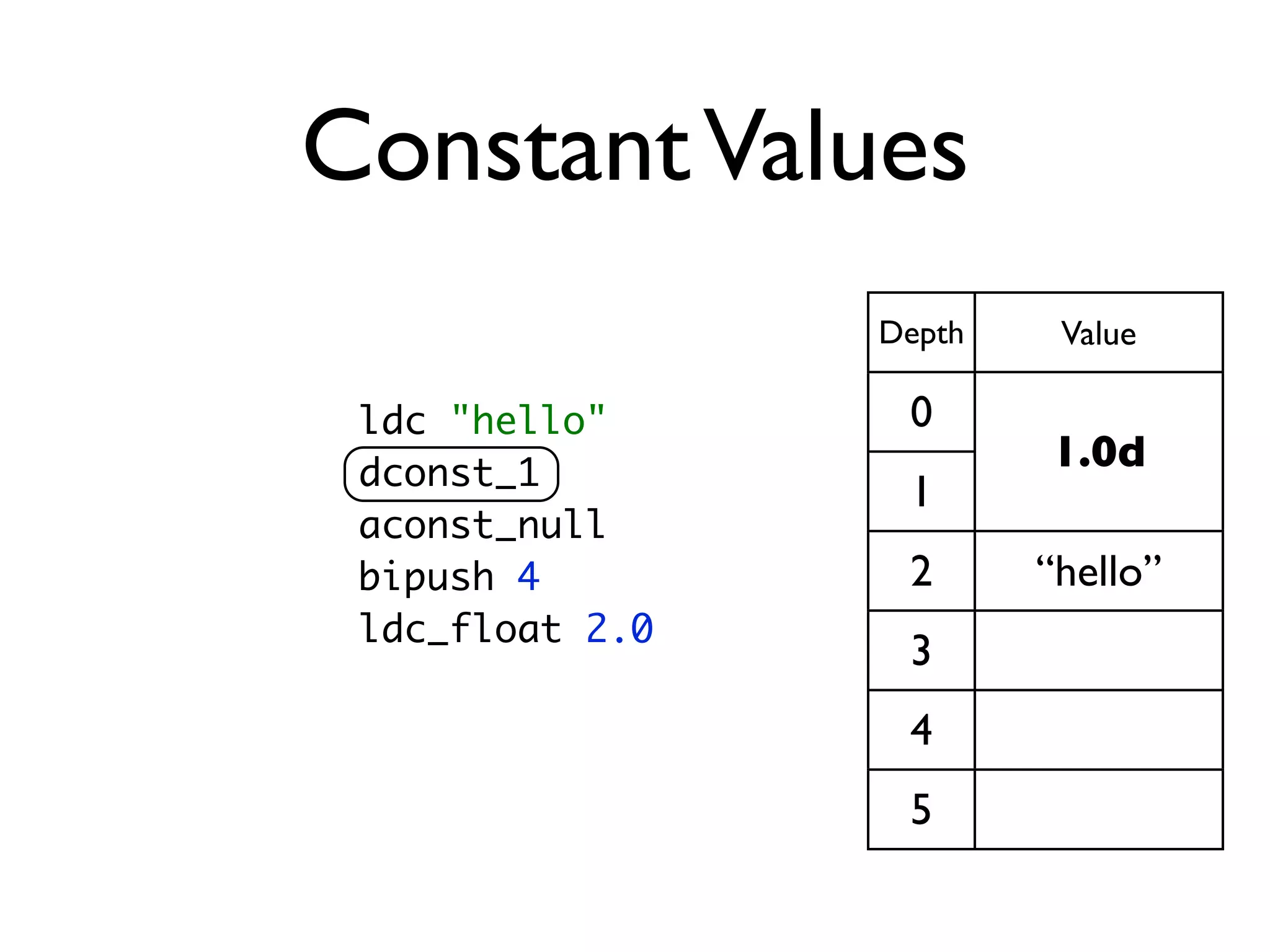 Constant Values
                 Depth    Value

 ldc "hello"      0
 dconst_1
                         1.0d
                  1
 aconst_null
 bipush 4         2      “hello”
 ldc_float 2.0
                  3
                  4
                  5
 
