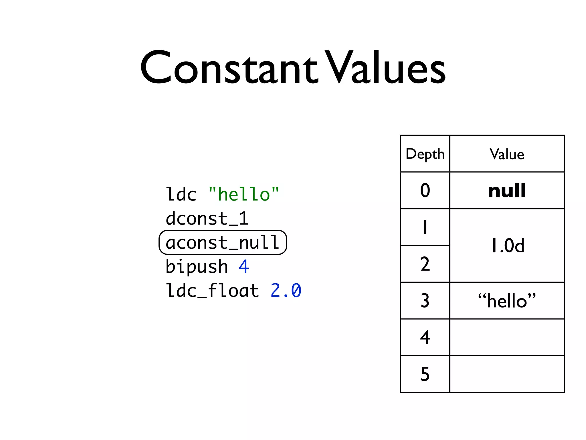 Constant Values
                 Depth    Value

 ldc "hello"      0       null
 dconst_1
                  1
 aconst_null              1.0d
 bipush 4         2
 ldc_float 2.0
                  3      “hello”
                  4
                  5
 
