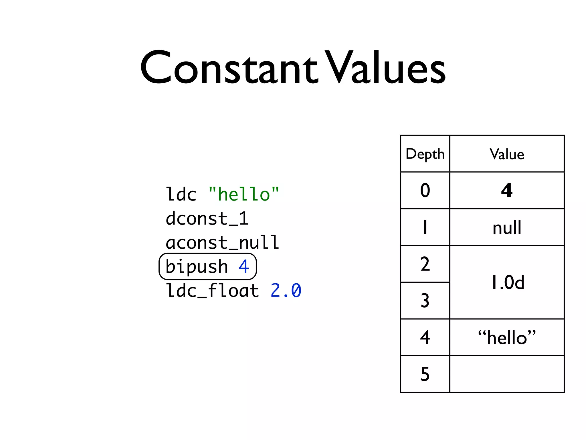 Constant Values
                 Depth    Value

 ldc "hello"      0        4
 dconst_1
                  1       null
 aconst_null
 bipush 4         2
 ldc_float 2.0            1.0d
                  3
                  4      “hello”
                  5
 