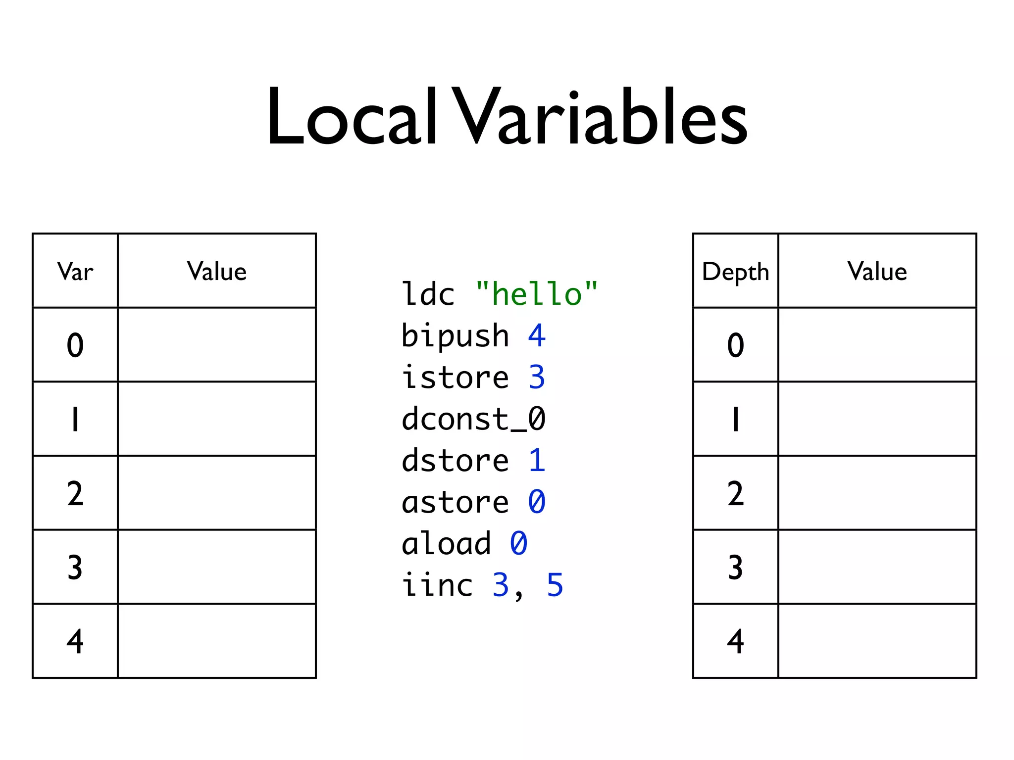 Local Variables
Var   Value                     Depth   Value
                  ldc "hello"
0                 bipush 4       0
                  istore 3
1                 dconst_0       1
                  dstore 1
2                 astore 0       2
                  aload 0
3                 iinc 3, 5
                                 3

4                                4
 