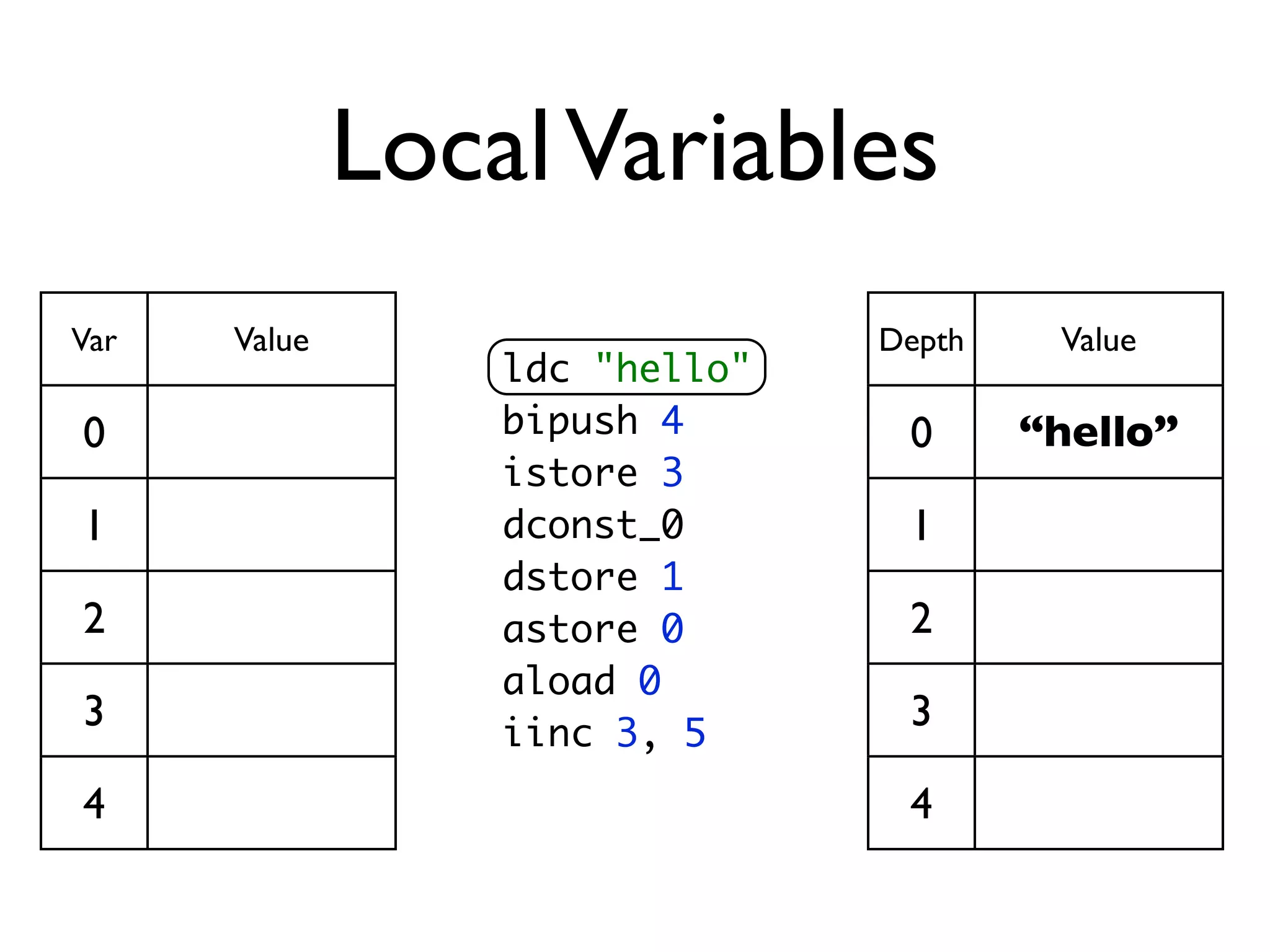 Local Variables
Var   Value                     Depth    Value
                  ldc "hello"
0                 bipush 4       0      “hello”
                  istore 3
1                 dconst_0       1
                  dstore 1
2                 astore 0       2
                  aload 0
3                 iinc 3, 5
                                 3

4                                4
 