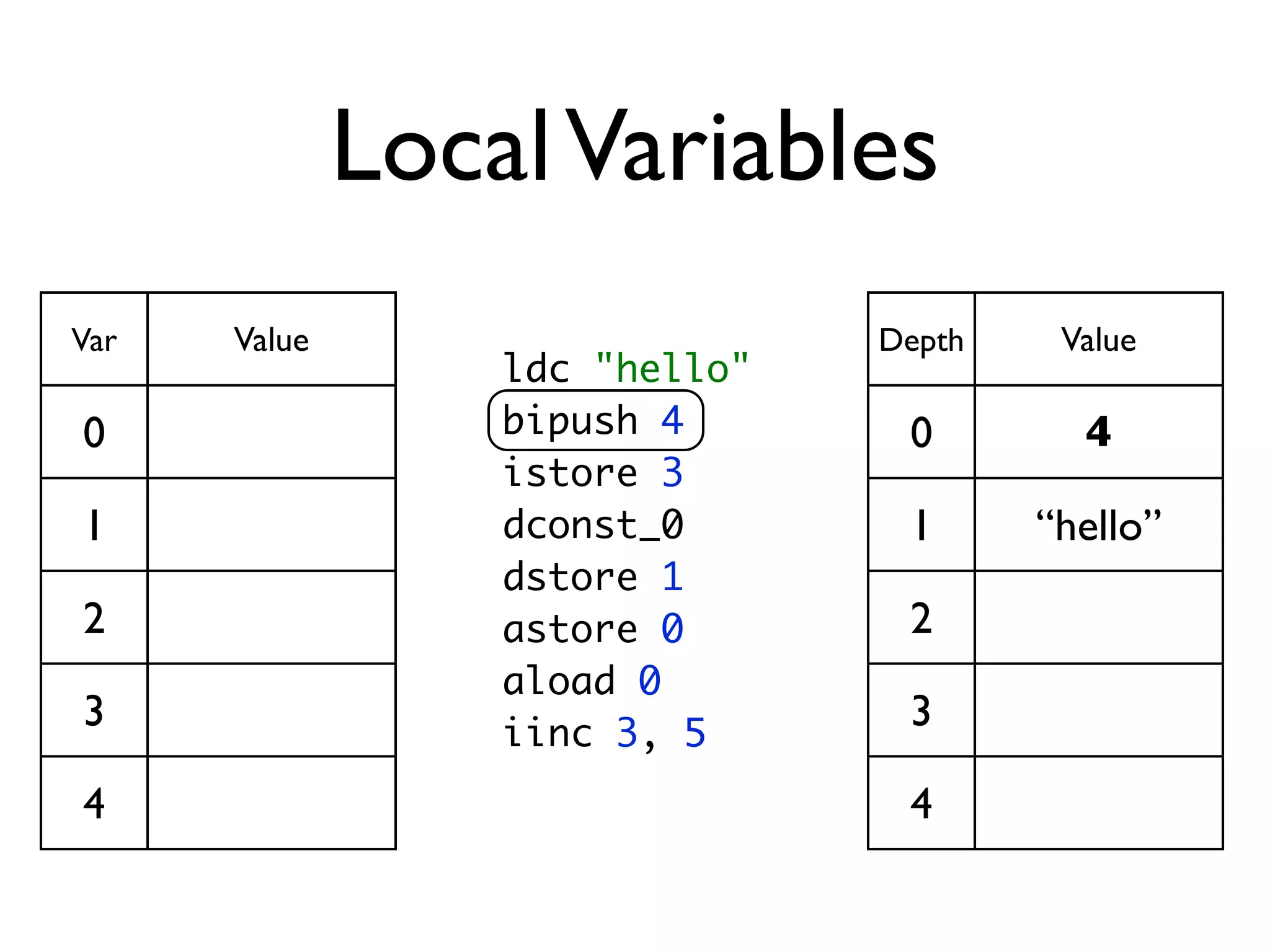 Local Variables
Var   Value                     Depth    Value
                  ldc "hello"
0                 bipush 4       0        4
                  istore 3
1                 dconst_0       1      “hello”
                  dstore 1
2                 astore 0       2
                  aload 0
3                 iinc 3, 5
                                 3

4                                4
 