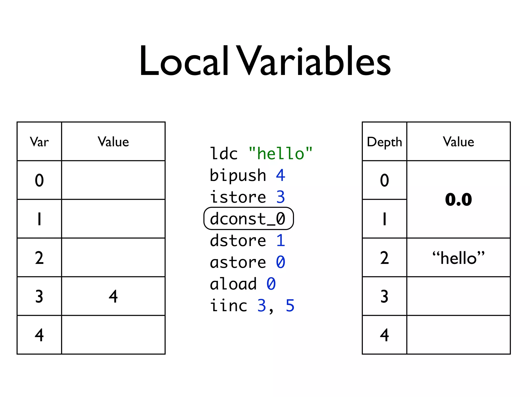 Local Variables
Var   Value                     Depth    Value
                  ldc "hello"
0                 bipush 4       0
                  istore 3               0.0
1                 dconst_0       1
                  dstore 1
2                 astore 0       2      “hello”
                  aload 0
3      4          iinc 3, 5
                                 3

4                                4
 