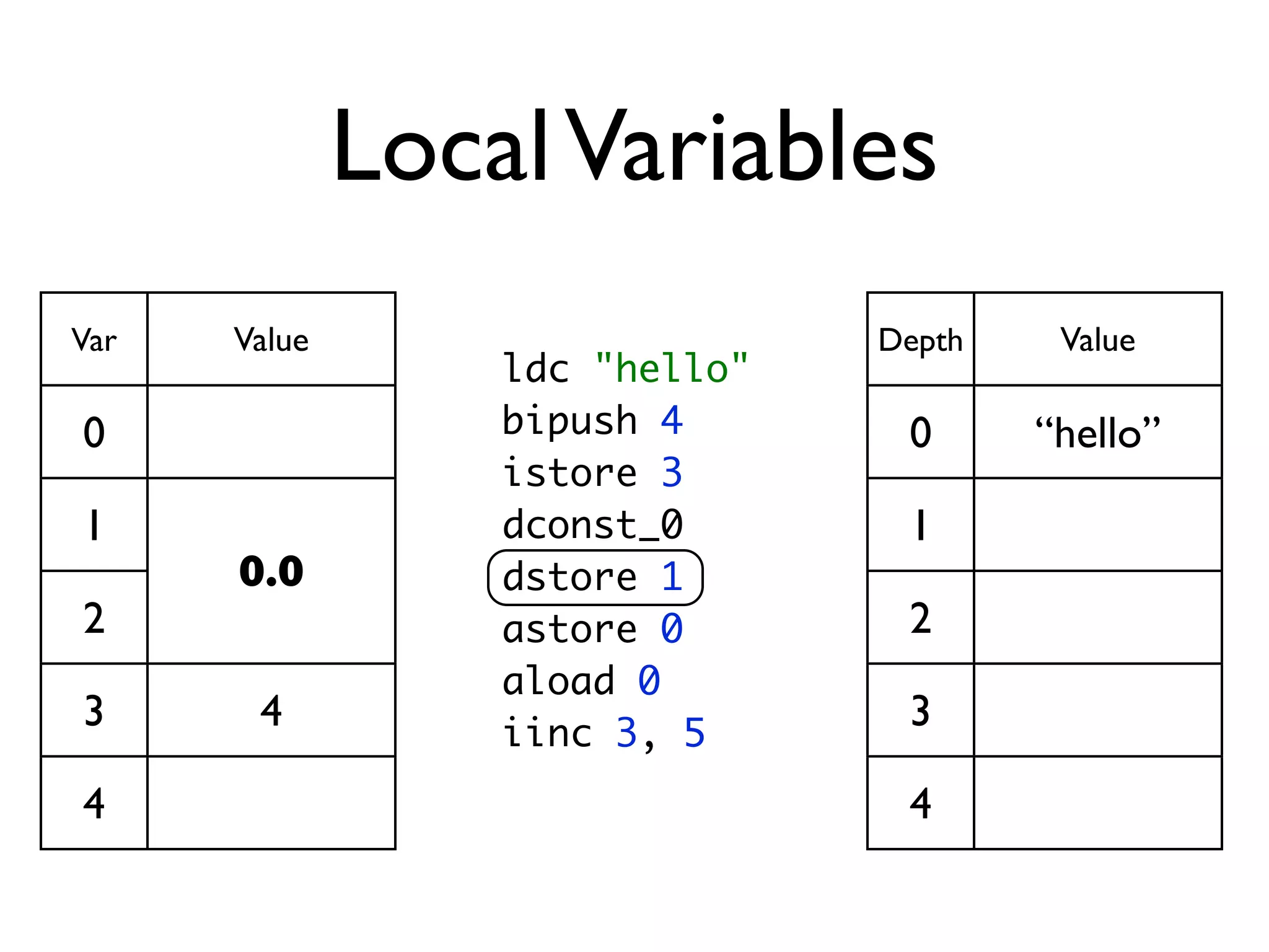 Local Variables
Var   Value                     Depth    Value
                  ldc "hello"
0                 bipush 4       0      “hello”
                  istore 3
1                 dconst_0       1
      0.0         dstore 1
2                 astore 0       2
                  aload 0
3      4          iinc 3, 5
                                 3

4                                4
 