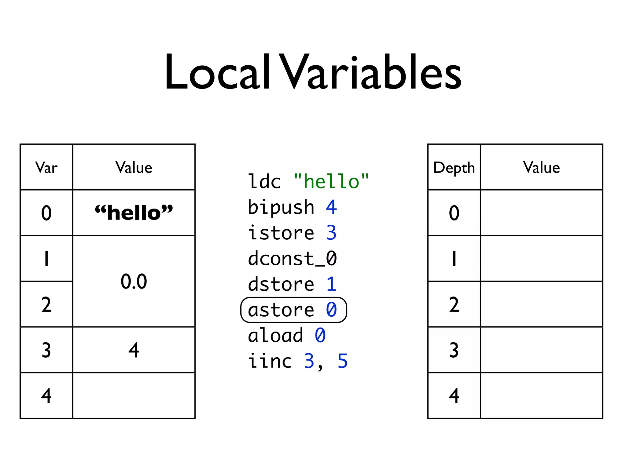 Local Variables
Var    Value                     Depth   Value
                   ldc "hello"
0     “hello”      bipush 4       0
                   istore 3
1                  dconst_0       1
        0.0        dstore 1
2                  astore 0       2
                   aload 0
3        4         iinc 3, 5
                                  3

4                                 4
 