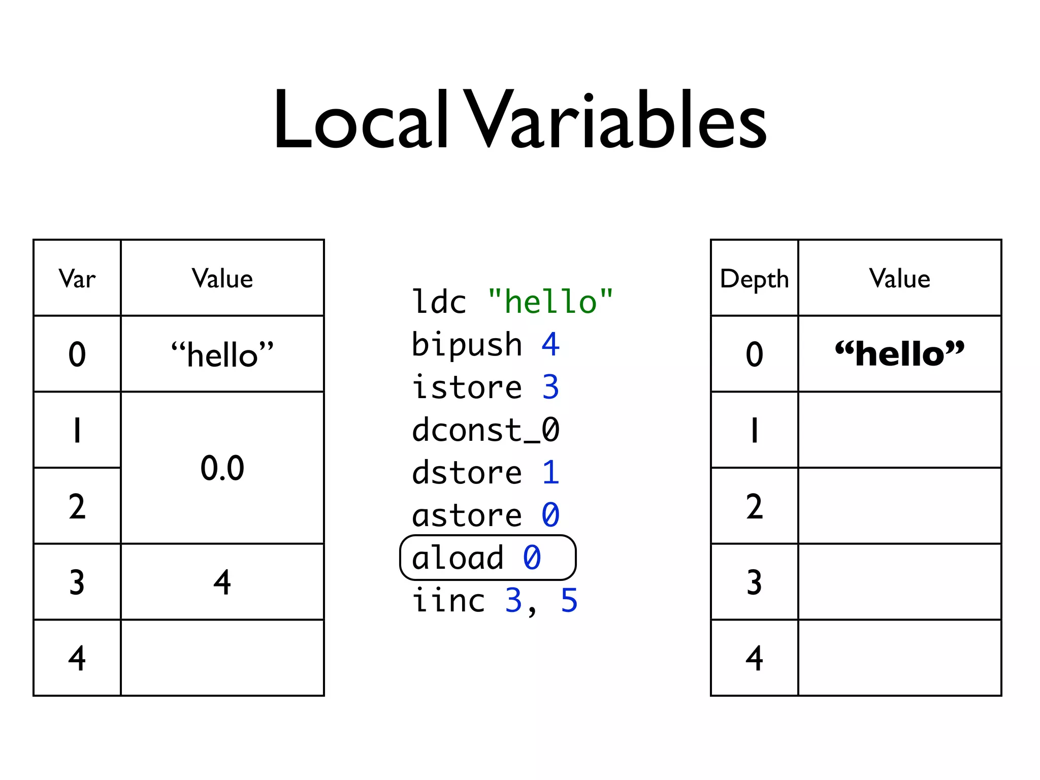 Local Variables
Var    Value                     Depth    Value
                   ldc "hello"
0     “hello”      bipush 4       0      “hello”
                   istore 3
1                  dconst_0       1
       0.0         dstore 1
2                  astore 0       2
                   aload 0
3       4          iinc 3, 5
                                  3

4                                 4
 