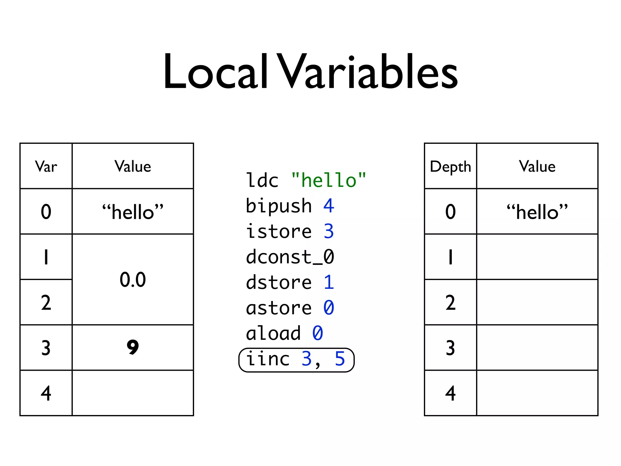 Local Variables
Var    Value                     Depth    Value
                   ldc "hello"
0     “hello”      bipush 4       0      “hello”
                   istore 3
1                  dconst_0       1
       0.0         dstore 1
2                  astore 0       2
                   aload 0
3       9          iinc 3, 5
                                  3

4                                 4
 