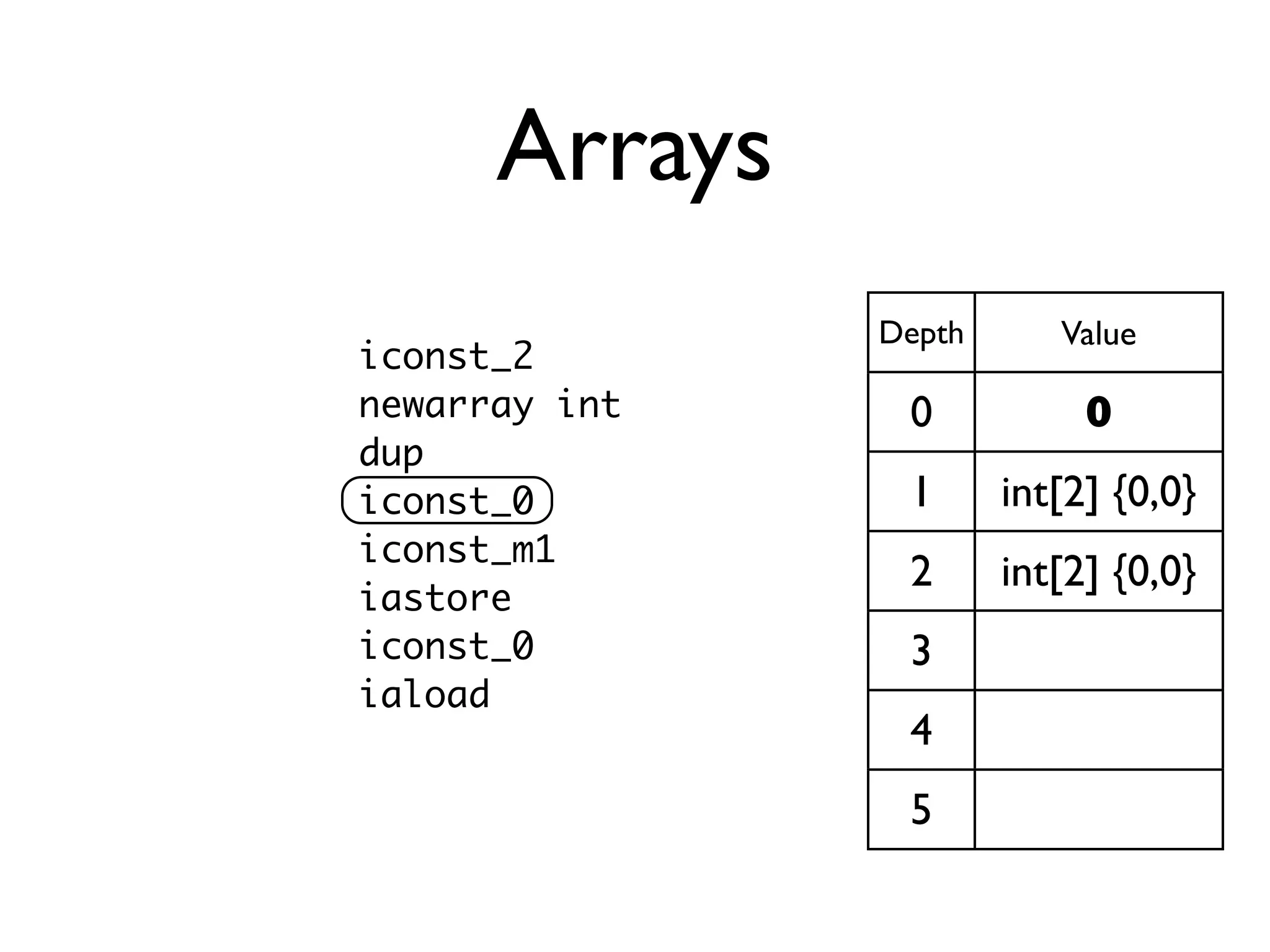 Arrays
               Depth      Value
iconst_2
newarray int    0           0
dup
iconst_0        1      int[2] {0,0}
iconst_m1
                2      int[2] {0,0}
iastore
iconst_0        3
iaload
                4
                5
 