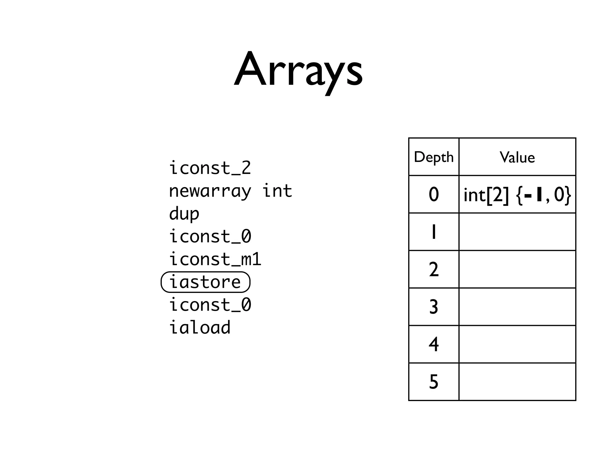 Arrays
               Depth       Value
iconst_2
newarray int    0      int[2] {-1, 0}
dup
iconst_0        1
iconst_m1
                2
iastore
iconst_0        3
iaload
                4
                5
 