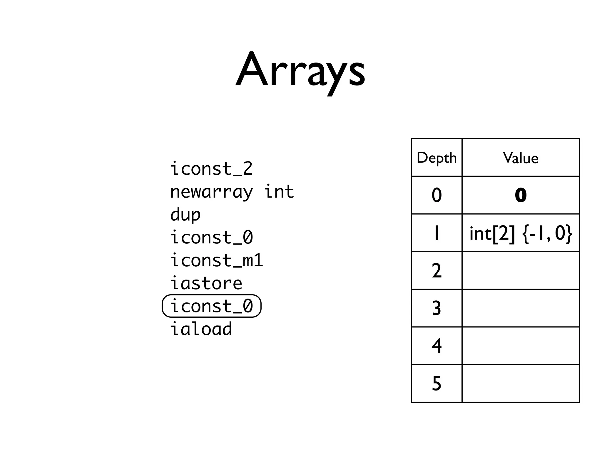 Arrays
               Depth       Value
iconst_2
newarray int    0            0
dup
iconst_0        1      int[2] {-1, 0}
iconst_m1
                2
iastore
iconst_0        3
iaload
                4
                5
 