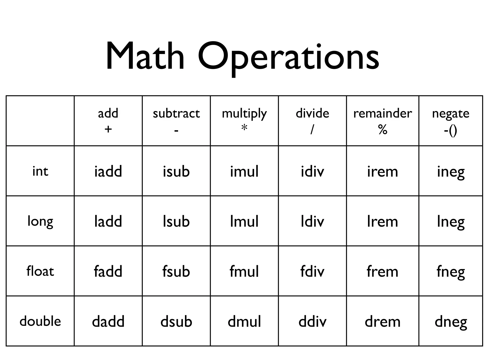 Math Operations
         add    subtract   multiply   divide   remainder   negate
          +        -          *          /        %          -()

 int     iadd    isub       imul      idiv       irem      ineg

 long    ladd    lsub       lmul      ldiv       lrem      lneg

 ﬂoat    fadd    fsub       fmul      fdiv       frem      fneg

double   dadd    dsub      dmul       ddiv      drem       dneg
 