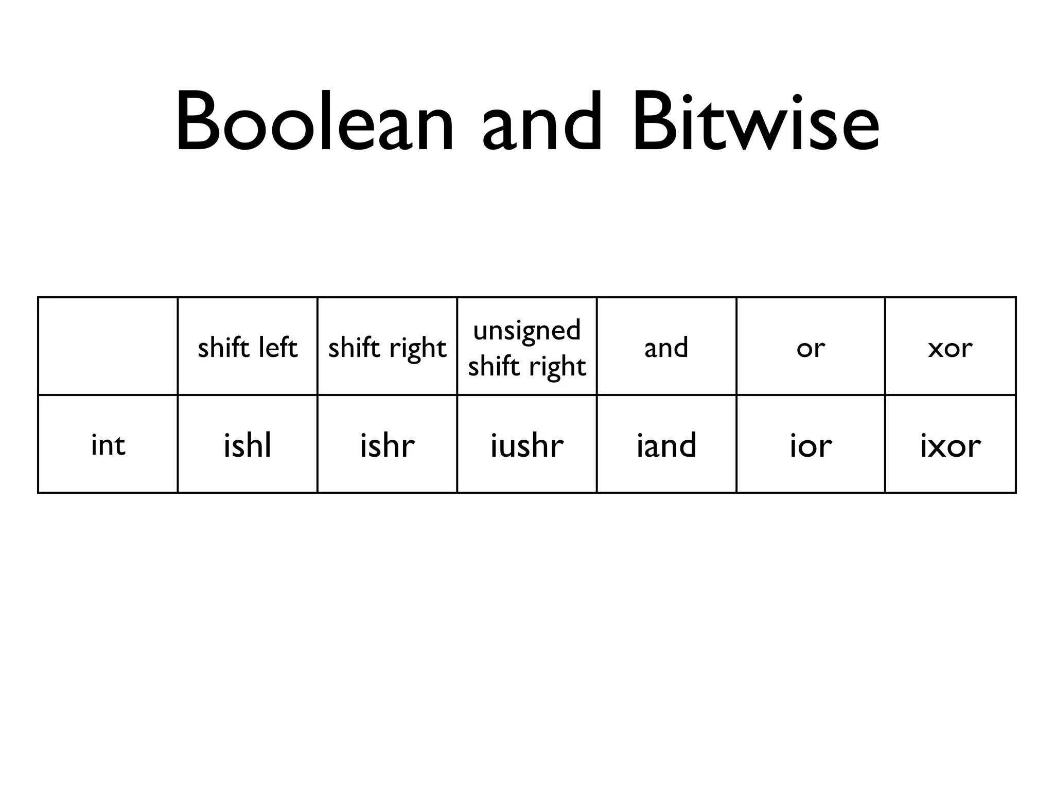 Boolean and Bitwise

                             unsigned
      shift left shift right               and    or    xor
                             shift right

int     ishl        ishr       iushr       iand   ior   ixor
 