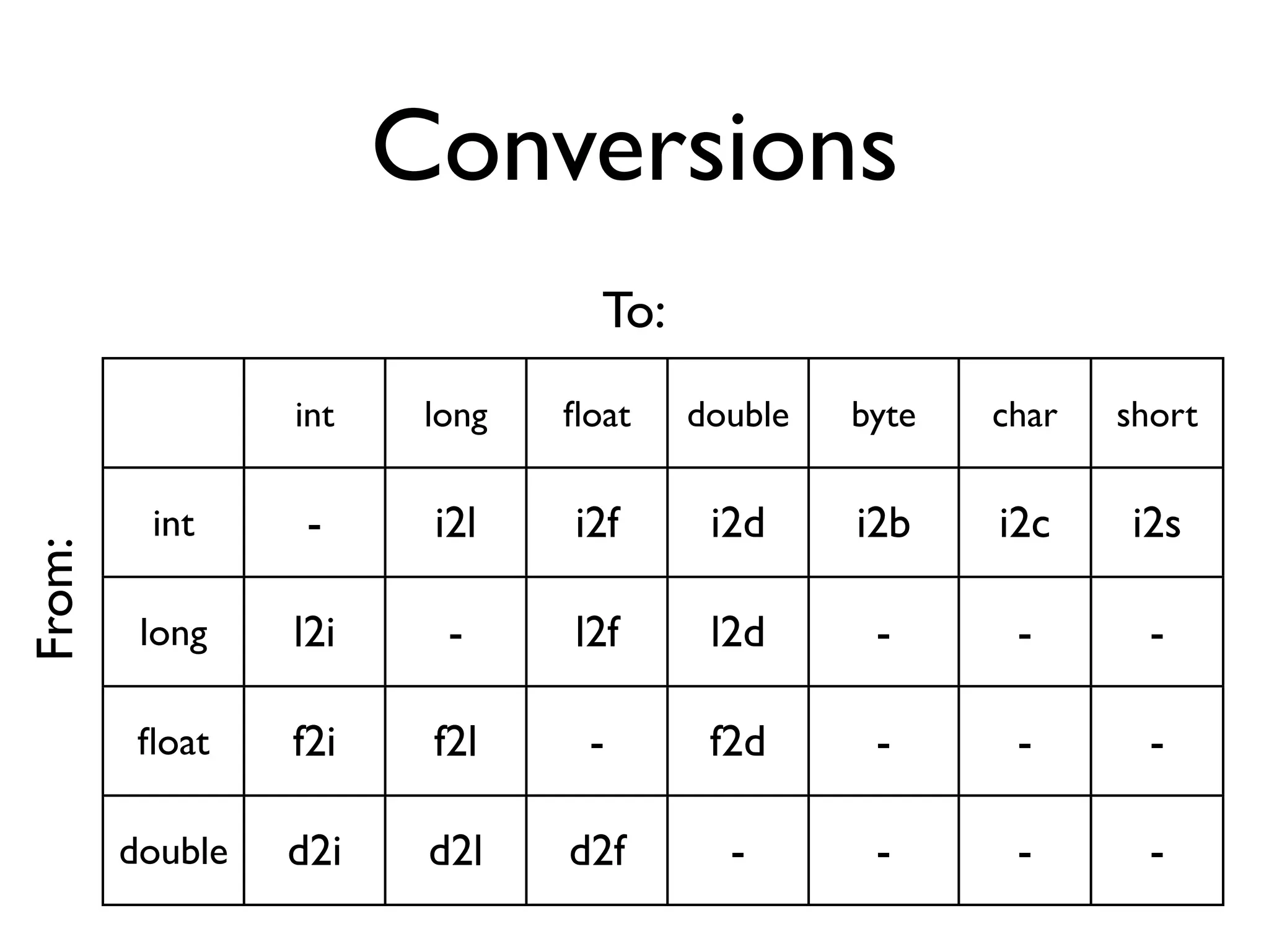 Conversions
                                 To:
                 int    long   ﬂoat    double   byte   char   short

         int      -     i2l    i2f      i2d     i2b    i2c    i2s
From:




         long    l2i     -     l2f      l2d      -      -       -

         ﬂoat    f2i    f2l     -       f2d      -      -       -

        double   d2i    d2l    d2f       -       -      -       -
 