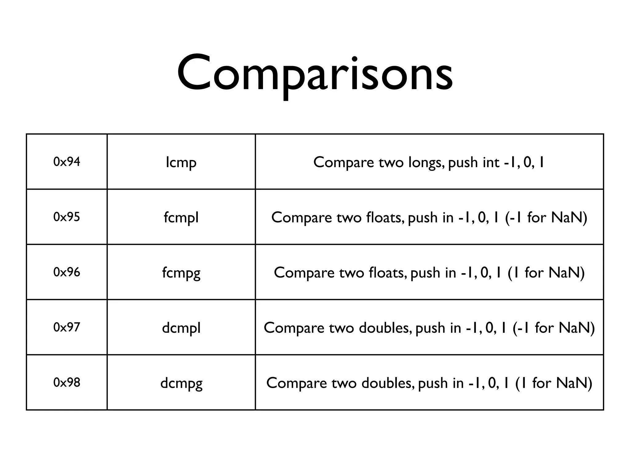 Comparisons
0x94   lcmp           Compare two longs, push int -1, 0, 1


0x95   fcmpl    Compare two ﬂoats, push in -1, 0, 1 (-1 for NaN)


0x96   fcmpg    Compare two ﬂoats, push in -1, 0, 1 (1 for NaN)


0x97   dcmpl   Compare two doubles, push in -1, 0, 1 (-1 for NaN)


0x98   dcmpg   Compare two doubles, push in -1, 0, 1 (1 for NaN)
 